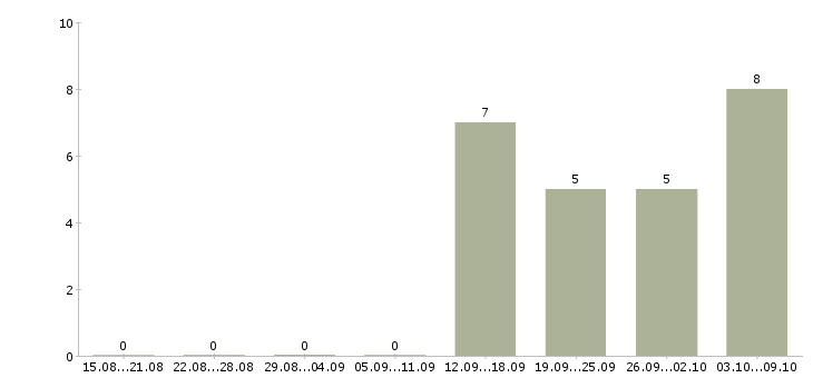 Работа разнорабочий на склад в Костроме - Число вакансий в Костроме по специальности разнорабочий на склад за 2 месяца