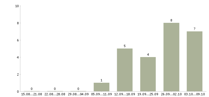 Работа аналитик бизнес процессов в Краснодаре - Число вакансий в Краснодаре по специальности аналитик бизнес процессов за 2 месяца