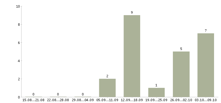 Работа подработка для мам в Краснодаре - Число вакансий в Краснодаре по специальности подработка для мам за 2 месяца