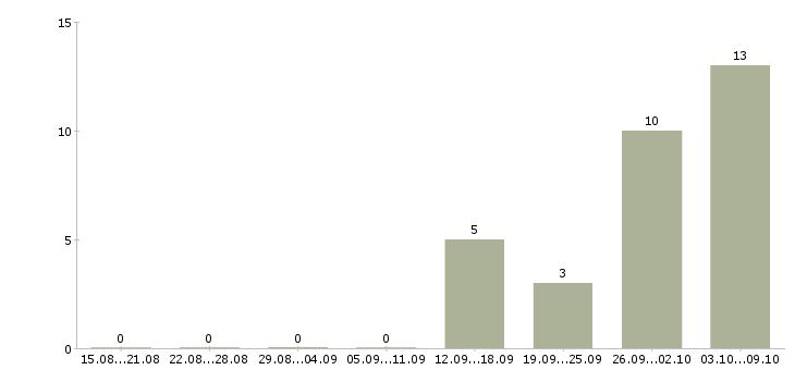 Работа сотрудник пенсионного обеспечения в Краснодаре - Число вакансий в Краснодаре по специальности сотрудник пенсионного обеспечения за 2 месяца
