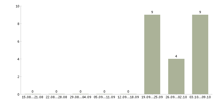 Работа инженер по испытаниям в Красноярске - Число вакансий в Красноярске по специальности инженер по испытаниям за 2 месяца