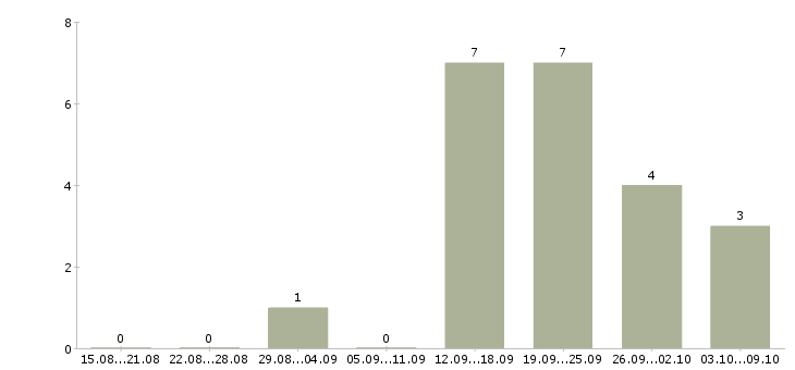 Работа менеджер по рекламе и продажам в Кургане - Число вакансий в Кургане по специальности менеджер по рекламе и продажам за 2 месяца