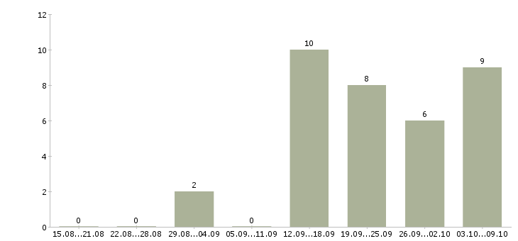 Работа менеджер сети магазинов в Кургане - Число вакансий в Кургане по специальности менеджер сети магазинов за 2 месяца