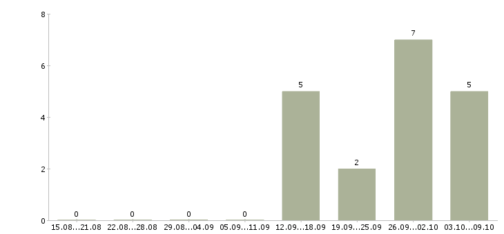 Работа менеджер обработки заказов в Липецке - Число вакансий в Липецке по специальности менеджер обработки заказов за 2 месяца