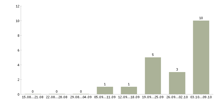 Работа бухгалтер на совмещение в Москве - Число вакансий в Москве по специальности бухгалтер на совмещение за 2 месяца