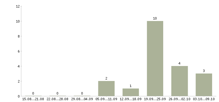 Работа педагог русского языка в Москве - Число вакансий в Москве по специальности педагог русского языка за 2 месяца
