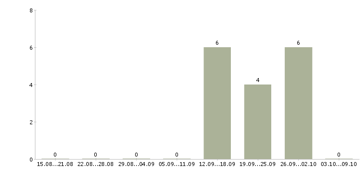 Работа менеджер организации и управления в Новокузнецке - Число вакансий в Новокузнецке по специальности менеджер организации и управления за 2 месяца