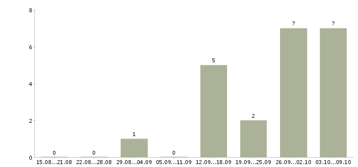 Работа инженер по промышленной безопасности в Новосибирске - Число вакансий в Новосибирске по специальности инженер по промышленной безопасности за 2 месяца
