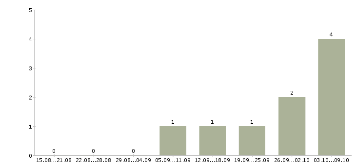 Работа менеджер по привлечению клиентов в Одинцово - Число вакансий в Одинцово по специальности менеджер по привлечению клиентов за 2 месяца