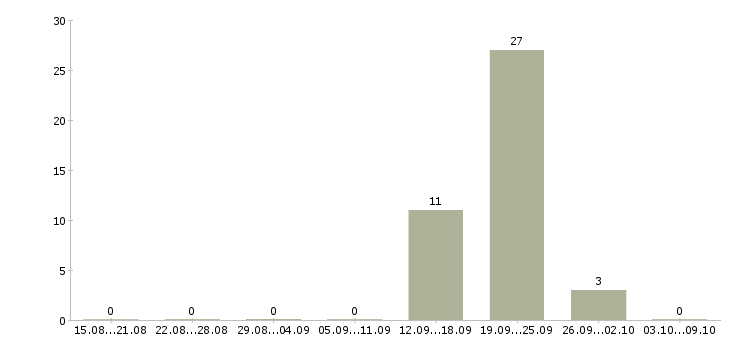 Работа продавец детских товаров в Оренбурге - Число вакансий в Оренбурге по специальности продавец детских товаров за 2 месяца