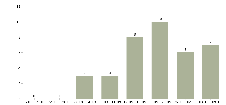 Работа менеджер в интернет магазин удаленно в Пензе - Число вакансий в Пензе по специальности менеджер в интернет магазин удаленно за 2 месяца