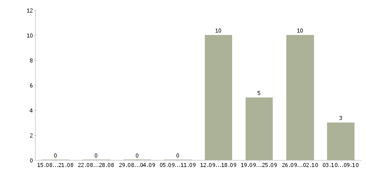 Работа разнорабочие на склад в Пензе - Число вакансий в Пензе по специальности разнорабочие на склад за 2 месяца