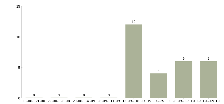 Работа продавец мобильный в Пскове - Число вакансий в Пскове по специальности продавец мобильный за 2 месяца