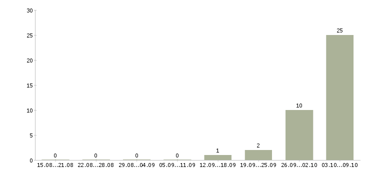 Работа сборщик вахта в Пскове - Число вакансий в Пскове по специальности сборщик вахта за 2 месяца