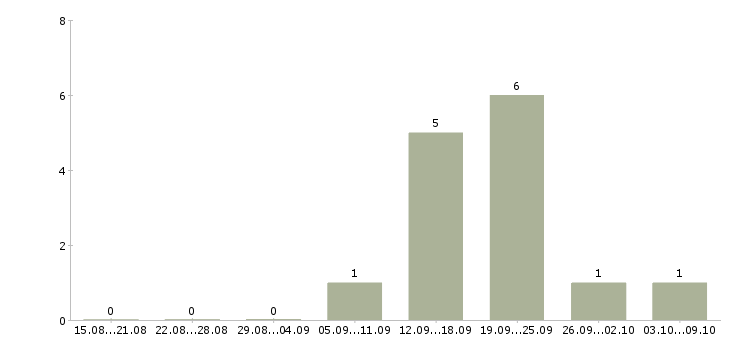 Работа ведущий менеджер продаж в Рязани - Число вакансий в Рязани по специальности ведущий менеджер продаж за 2 месяца