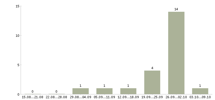 Работа инженер по ремонту оборудования в Саратове - Число вакансий в Саратове по специальности инженер по ремонту оборудования за 2 месяца