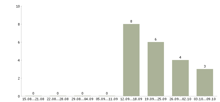Работа менеджер по развитию сетей в Стерлитамаке - Число вакансий в Стерлитамаке по специальности менеджер по развитию сетей за 2 месяца