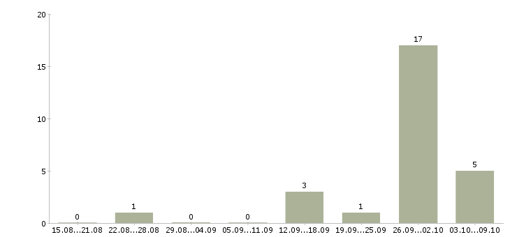 Работа сотрудник на подработку в Сыктывкаре - Число вакансий в Сыктывкаре по специальности сотрудник на подработку за 2 месяца