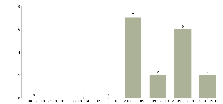 Работа специалист базы данных в Сыктывкаре - Число вакансий в Сыктывкаре по специальности специалист базы данных за 2 месяца