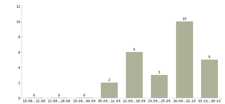 Работа менеджер по заявкам в Тольятти - Число вакансий в Тольятти по специальности менеджер по заявкам за 2 месяца