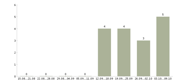 Работа требуется мерчендайзер в Тольятти - Число вакансий в Тольятти по специальности требуется мерчендайзер за 2 месяца
