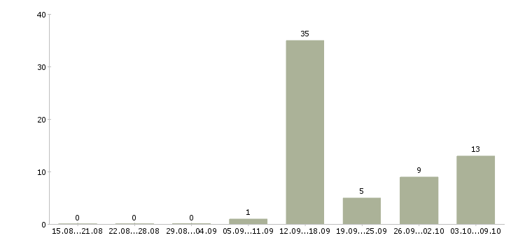 Работа официальный заработок в Туле - Число вакансий в Туле по специальности официальный заработок за 2 месяца