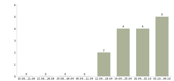 Работа требуется мерчендайзер в Химках - Число вакансий в Химках по специальности требуется мерчендайзер за 2 месяца