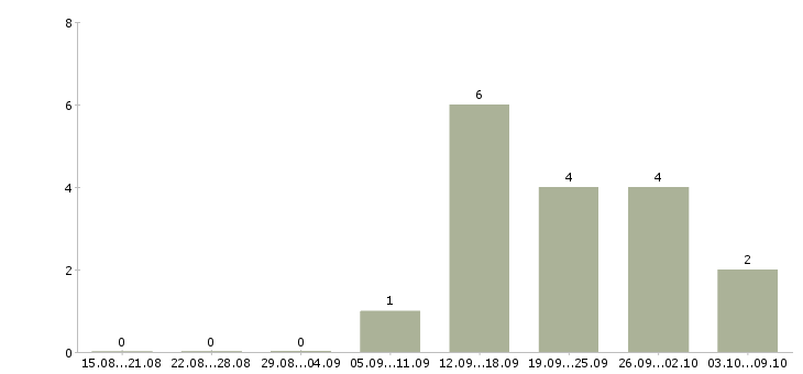 Работа зарабатываем дополнительно в Чебоксарах - Число вакансий в Чебоксарах по специальности зарабатываем дополнительно за 2 месяца