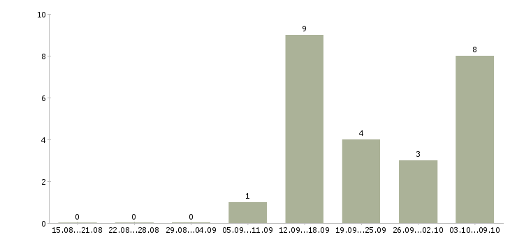Работа менеджер сети магазинов в Энгельсе - Число вакансий в Энгельсе по специальности менеджер сети магазинов за 2 месяца