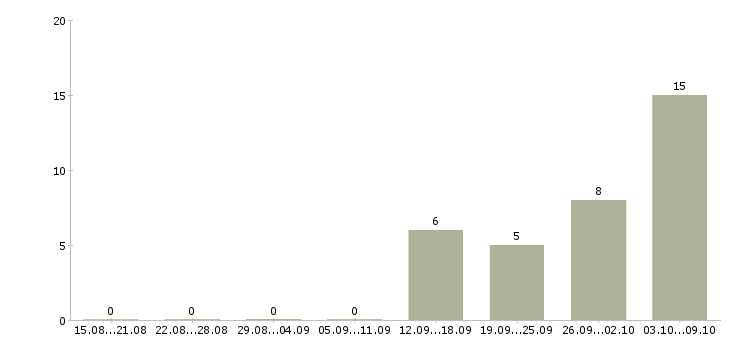 Работа мастер сменный в Ярославле - Число вакансий в Ярославле по специальности мастер сменный за 2 месяца