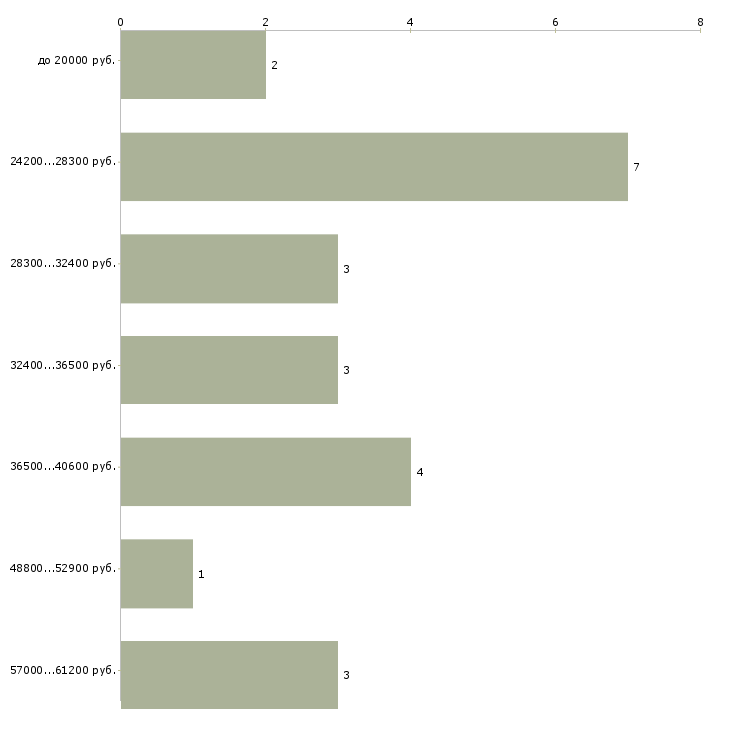 Найти работу контролер отк на производство в Москве - График распределения вакансий «контролер отк на производство» по зарплате
