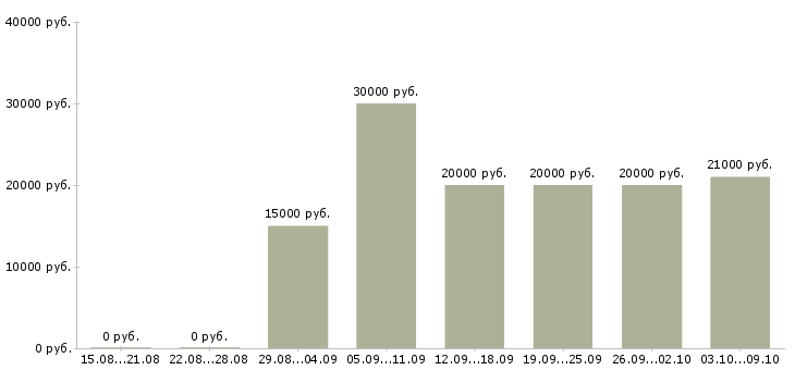 Вакансии администратор гибкий график в Ижевске - Медиана зарплат администратор гибкий график в Ижевске за 2 месяца