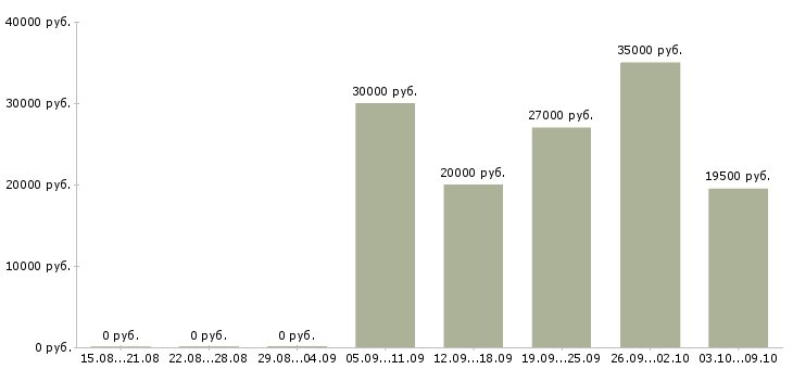 Вакансии бухгалтер по складу в Казани - Медиана зарплат бухгалтер по складу в Казани за 2 месяца