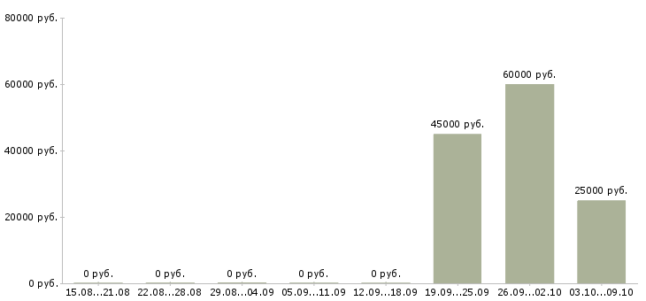 Вакансии ведущий инженер технолог в Новосибирске - Медиана зарплат ведущий инженер технолог в Новосибирске за 2 месяца