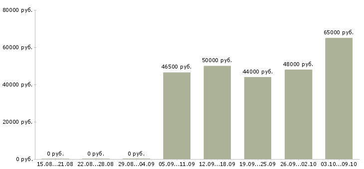 Вакансии водитель экспедитор категории с е Татарстан - Медиана зарплат водитель экспедитор категории с е Татарстан за 2 месяца