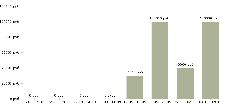 Вакансии главный бухгалтер в единственном лице Санкт-петербург - Медиана зарплат главный бухгалтер в единственном лице Санкт-петербург за 2 месяца