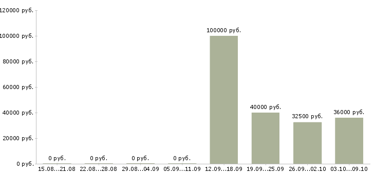 Вакансии директор магазина одежды в Уфе - Медиана зарплат директор магазина одежды в Уфе за 2 месяца