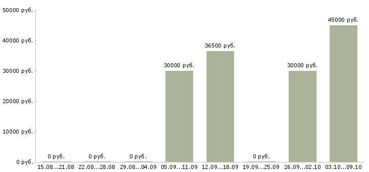 Вакансии директор розничных магазинов в Архангельске - Медиана зарплат директор розничных магазинов в Архангельске за 2 месяца
