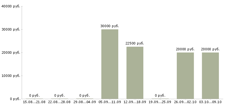 Вакансии для мам и студентов в Пензе - Медиана зарплат для мам и студентов в Пензе за 2 месяца