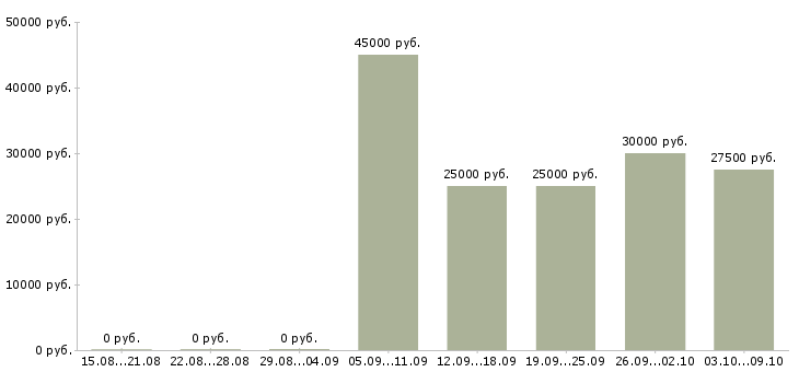 Вакансии инженер по согласованию в Воронеже - Медиана зарплат инженер по согласованию в Воронеже за 2 месяца
