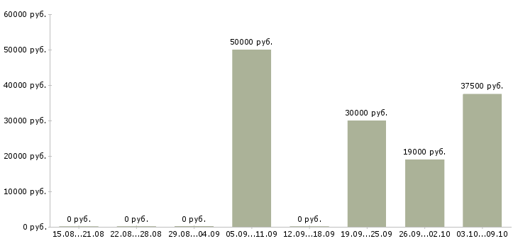 Вакансии инженер по эксплуатации оборудования в Воронеже - Медиана зарплат инженер по эксплуатации оборудования в Воронеже за 2 месяца