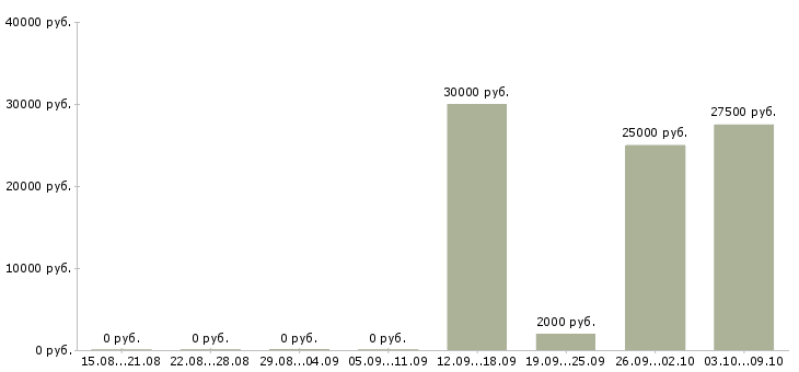 Вакансии карьера в интернете Башкортостан - Медиана зарплат карьера в интернете Башкортостан за 2 месяца