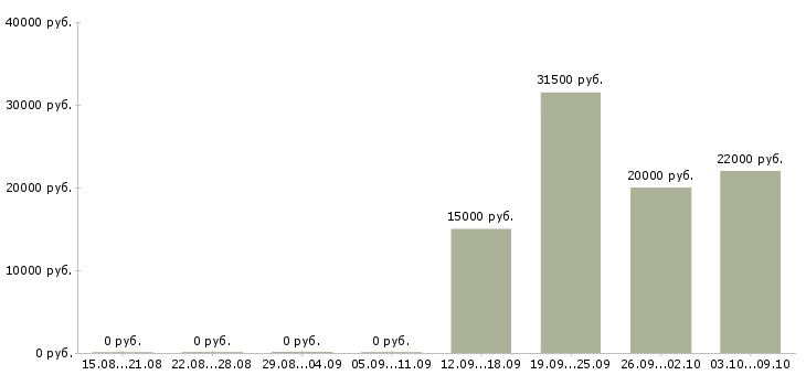 Вакансии кассир торгового зала в Кемерово - Медиана зарплат кассир торгового зала в Кемерово за 2 месяца
