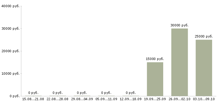 Вакансии кассир торгового зала в Пензе - Медиана зарплат кассир торгового зала в Пензе за 2 месяца