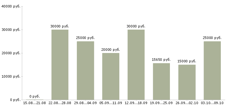Вакансии консультант удаленно Ростов-на-дону - Медиана зарплат консультант удаленно Ростов-на-дону за 2 месяца