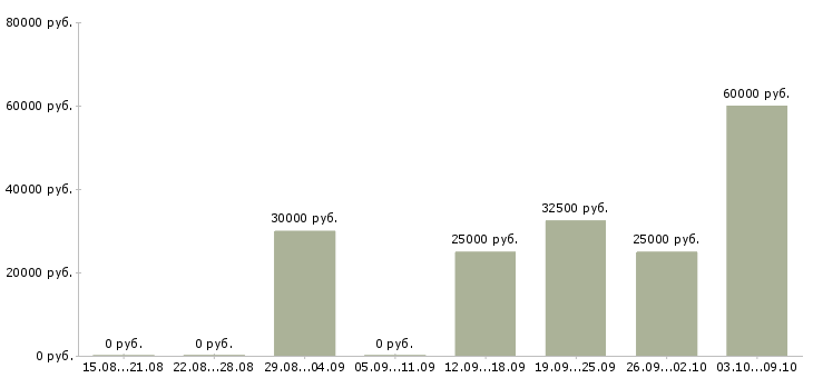 Вакансии маркетинговый аналитик Татарстан - Медиана зарплат маркетинговый аналитик Татарстан за 2 месяца