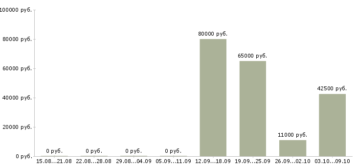 Вакансии медицинский технолог в Зеленограде - Медиана зарплат медицинский технолог в Зеленограде за 2 месяца