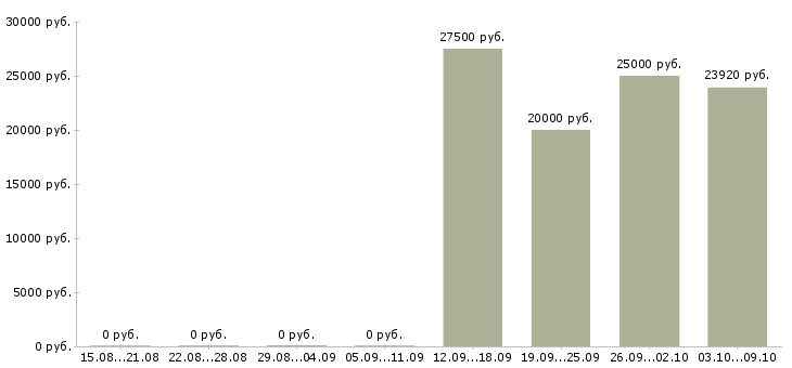 Вакансии медицинский технолог в Ижевске - Медиана зарплат медицинский технолог в Ижевске за 2 месяца