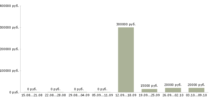 Вакансии менеджер в отдел развития в Иваново - Медиана зарплат менеджер в отдел развития в Иваново за 2 месяца