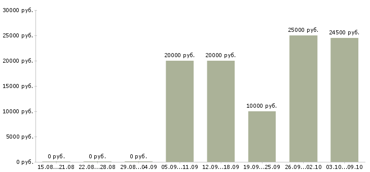 Вакансии менеджер для работы с рекламой в Пскове - Медиана зарплат менеджер для работы с рекламой в Пскове за 2 месяца